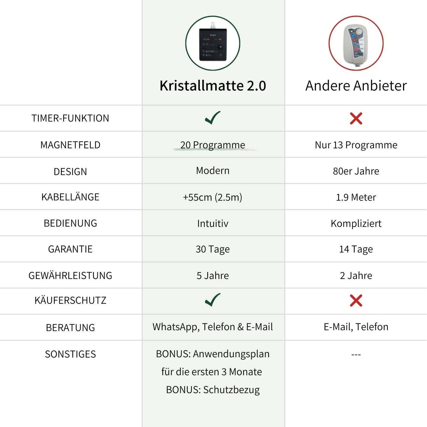 Vergleichstabelle zeigt Vorteile der Elvari Kristallmatte 2.0 gegenüber anderen Anbietern mit 20 Programmen und 5 Jahren Garantie.