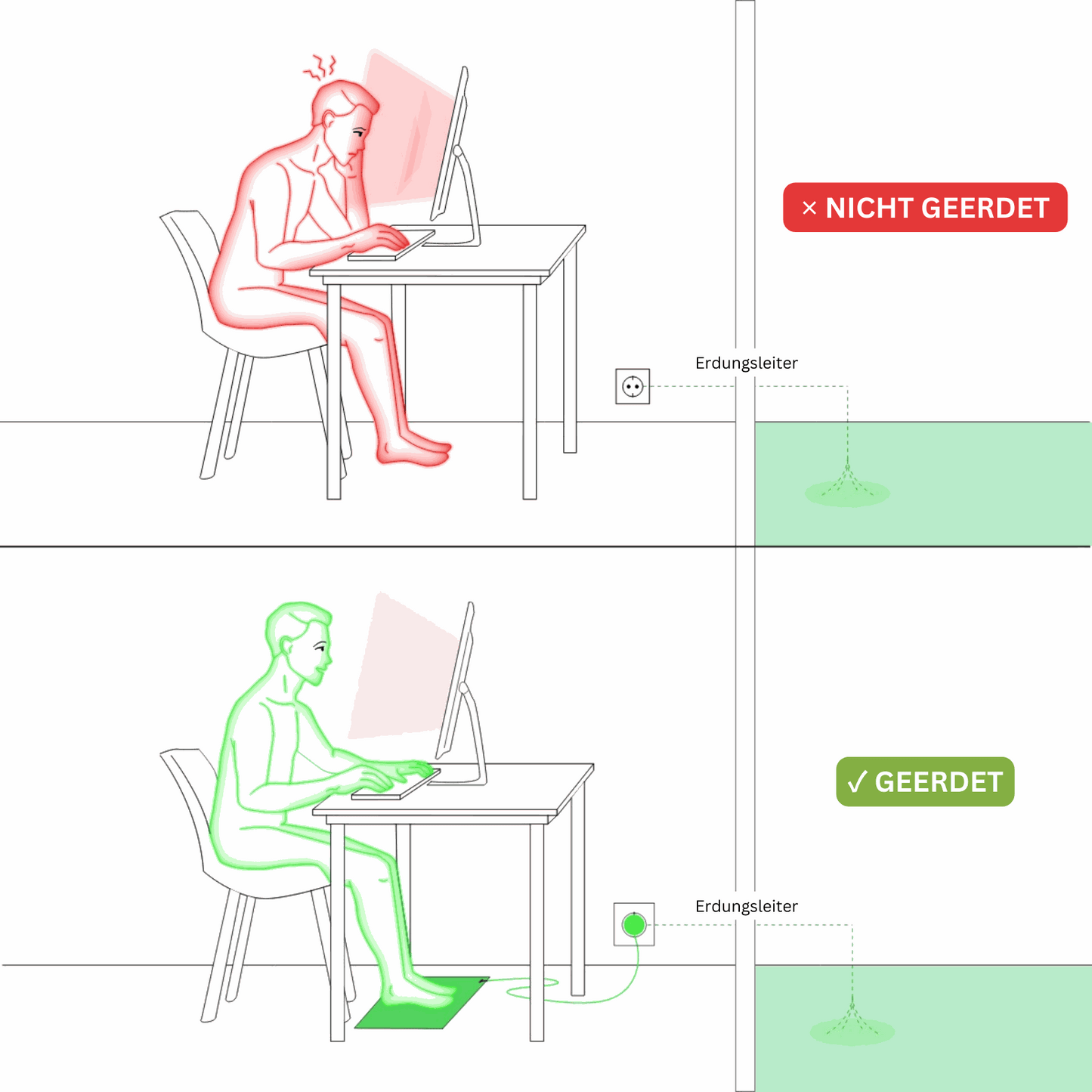 Vergleichsillustration geerdet vs. nicht geerdet mit Elvari® Erdungsmatte, zeigt Schutz vor Elektrosmog am Arbeitsplatz, Erdungsmatte kaufen.